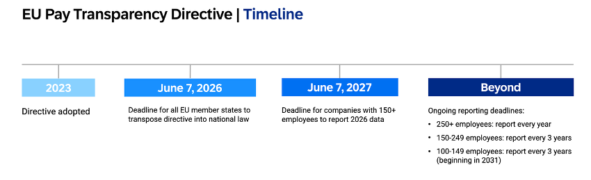 Timeline
